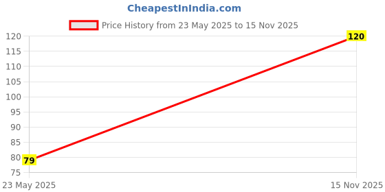 amazon.in SM FASHION Matte Nail Polish Combo | Velvet Dull Matte Nail Paint Ruby Pink -Orange Red-Silver-Dark Green (Pack of 4: 7ml each) Price History Graph from 23 May 2025 to 15 Nov 2025