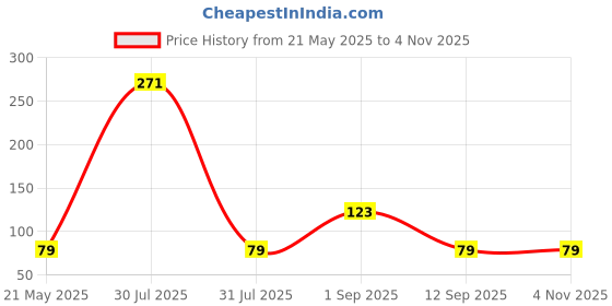 amazon.in SM FASHION Nail Polishes, Nude-Lime Velvet Matte Nail Paint Combo Set of 2 Pcs 7ml each sm fashion Price History Graph from 21 May 2025 to 2 Nov 2025