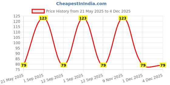 amazon.in SM FASHION Nail Polishes, Ruby Pink -Magenta Velvet Matte Nail Paint Combo Set of 2 Pcs 7ml each Price History Graph from 21 May 2025 to 4 Dec 2025