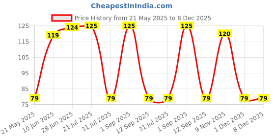 amazon.in SM FASHION Nail Polishes, Sparkly Pink-Yellow Velvet Matte Nail Paint Combo Set of 2 Pcs 7ml each sm fashion Price History Graph from 21 May 2025 to 8 Dec 2025