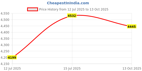 amazon.in SM SAI MUSICAL, Cornet, Bb, Brass Price History Graph from 12 Jul 2025 to 13 Oct 2025