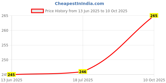 amazon.in SM sai musical Fibre Dafli/Tambourine random colour 10 inch Hand Percussion Musical Instrument Price History Graph from 13 Jun 2025 to 10 Oct 2025