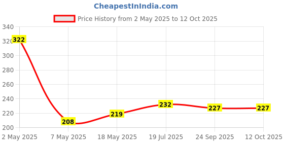 amazon.in SM sai musical Golden Copper Musical Bugles Price History Graph from 2 May 2025 to 12 Oct 2025