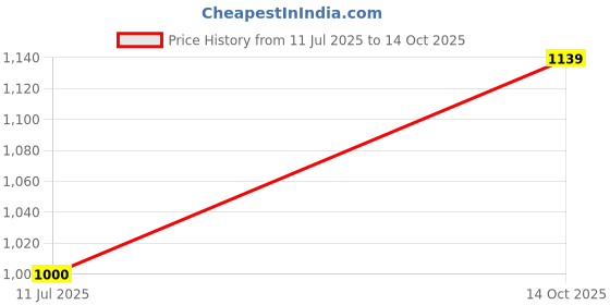 amazon.in SM Sai Musical Instruments Bugle (Brass) Price History Graph from 11 Jul 2025 to 14 Oct 2025