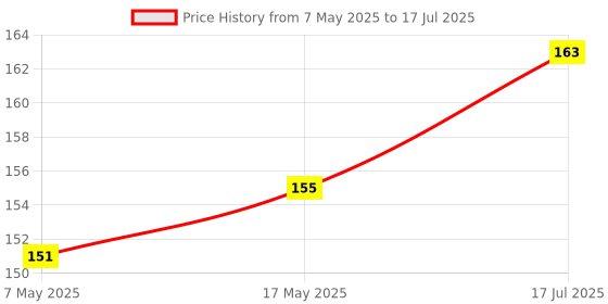 amazon.in SM Sai Musical - Professional Dagga & Tilli Set Dhol Sticks (1 Dagga & 5 Tillis) Price History Graph from 7 May 2025 to 17 Jul 2025