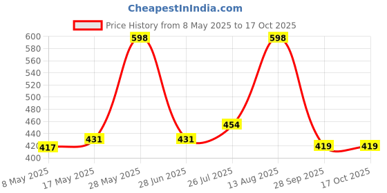 amazon.in SM Sai Musical Steel Dhol Tasha Drum with Stick Price History Graph from 8 May 2025 to 16 Oct 2025