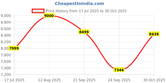 amazon.in SM SAI MUSICAL Tabla Drum Set, 3 Kg Copper Bayan, Finest Designer Dayan Price History Graph from 17 Jul 2025 to 30 Oct 2025