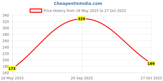 amazon.in SM SAI MUSICAL Wooden Pair of Kartal/Hand-Cymbals Indian Musical Percussion Instrument Price History Graph from 18 May 2025 to 27 Oct 2025