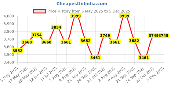 amazon.in SM SAI Musicals (ARMY) Wood and brass Bag Pipe Black Price History Graph from 5 May 2025 to 5 Dec 2025