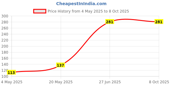 amazon.in SM SAI Musicals Bugle Cord/Dori Red Price History Graph from 4 May 2025 to 7 Oct 2025