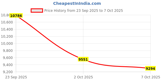 amazon.in SM SEVENMORE Curved Design Smart Ring Fitness, Gesture Remote Control Tracker Activity Sport Record Sleep Quality Heart Rate SpO2 Skin Temperature Monitoring (Black, #9) Price History Graph from 23 Sep 2025 to 6 Oct 2025