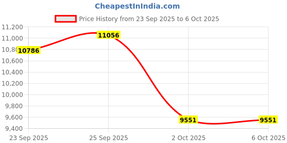 amazon.in SM SEVENMORE Curved Design Smart Ring Fitness Tracker, Gesture Remote Control Activity Sport Record Sleep Quality Heart Rate SpO2 Skin Temperature Monitoring (Black, #10) Price History Graph from 23 Sep 2025 to 6 Oct 2025