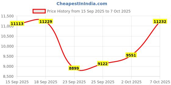 amazon.in SM SEVENMORE Curved Design Smart Ring Fitness Tracker, Gesture Remote Control Activity Sport Record Sleep Quality Heart Rate SpO2 Skin Temperature Monitoring (Black, #11) Price History Graph from 15 Sep 2025 to 6 Oct 2025