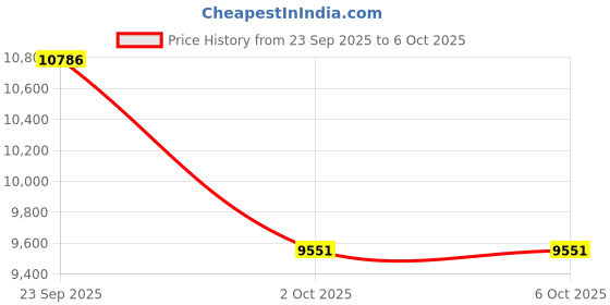 amazon.in SM SEVENMORE Curved Design Smart Ring Fitness Tracker, Gesture Remote Control Activity Sport Record Sleep Quality Heart Rate SpO2 Skin Temperature Monitoring (Black, #12) Price History Graph from 23 Sep 2025 to 6 Oct 2025