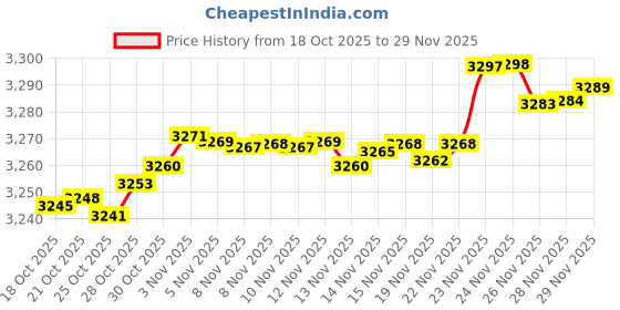 amazon.in sm2 Playboy Bunny Shaped PURPLE JDM TSURIKAWA Subway Bus Handle Strap Charm Drift sm2 Price History Graph from 18 Oct 2025 to 28 Nov 2025