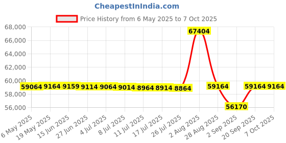 amazon.in SM208 Screen Brightness Meter Screen Luminance Meter Price History Graph from 6 May 2025 to 6 Oct 2025