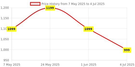 amazon.in SM600 Wireless Gaming Mouse,Tri-Modes BT & 2.4Ghz Rechargeable Mouse Wireless,8000DPI,Honeycomb Shell, Side Buttons, RGB Mouse for PC/Tablet/Desktop/Office/Games (Black) Price History Graph from 7 May 2025 to 4 Jul 2025