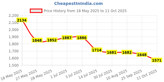 amazon.in SM7B FOAM… Price History Graph from 18 May 2025 to 11 Oct 2025