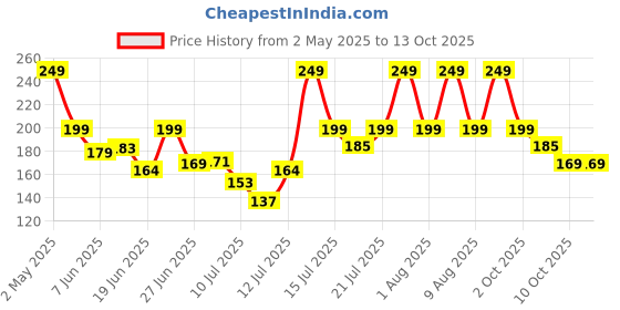 amazon.in robodo SMA Male Right Angle 3dBi Gain Modem External Antenna robodo Price History Graph from 2 May 2025 to 13 Oct 2025