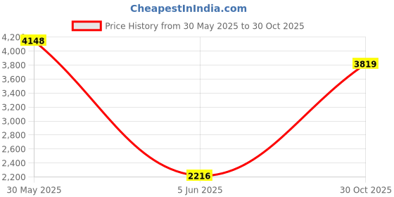 amazon.in SMA Male to SMA Female Coaxial RF Attenuator, DC to 6.0GHz,50Ohm,2W,1-30dB Constant Attenuator（30dB） Price History Graph from 30 May 2025 to 30 Oct 2025