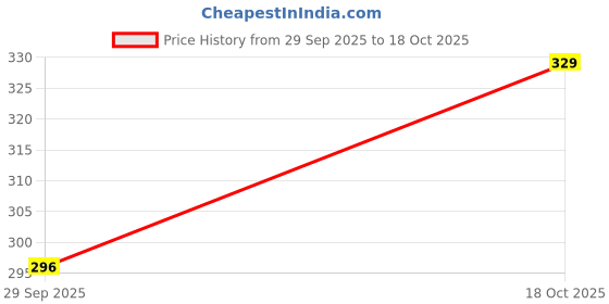 amazon.in SMA Shyam Mushroom - Oyster Mushroom Spawn And Seed - 1 Kg (Bulk Pack), Plant Price History Graph from 29 Sep 2025 to 18 Oct 2025