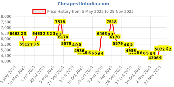 amazon.in SMA WiFi 6e 2T2R Antenna 2.4G/5G Dual Band for GIGABYTE AORUS Z390 Z270 Z370 Z490 Z590 Z690 X470 X570 X570S X570I H470 H470I H610 B460 B450 B550 B560 B660 AX X299X Magnetic Base PC Desktop Price History Graph from 5 May 2025 to 29 Nov 2025