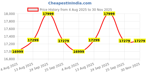 amazon.in SMAART CRAAFTS Chuck Rattan Cabinet for Office and Home | Cane Cabinet for Storage | Mango Wood, Natural Finish | Price History Graph from 4 Aug 2025 to 29 Nov 2025