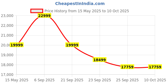 amazon.in SMAART CRAAFTS Chuck Rattan Chest of 3 Drawer for Home & Office | Cane Storage with 3 Drawers | Pure Mango Wood, Natural Finish | smaart craafts Price History Graph from 15 May 2025 to 10 Oct 2025