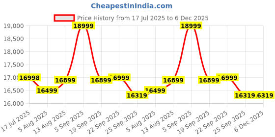 amazon.in SMAART CRAAFTS Chugston Rattan Solid Wood 55 Cm Tv Unit/Cabinet For Led Lcd | Cane Design Tv Stand For Living Room And Bedroom | Pure Mango Wood, Honey Teak Finish (40 Cm X 120 Cm) Price History Graph from 17 Jul 2025 to 5 Dec 2025