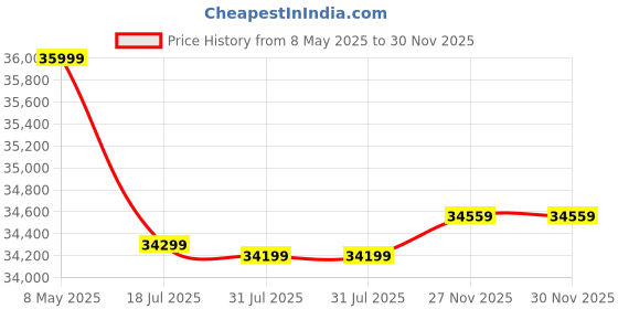 amazon.in SMAART CRAAFTS Dura Rattan Queen Size Bed for Bedroom | Solid Sheesham Wood, Chocolate Brown | Suitable Mattress Size - 60 X 78 Inches Price History Graph from 8 May 2025 to 30 Nov 2025