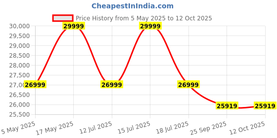 amazon.in smaart craafts Goku Rattan Chest of Drawer for Home & Office | Cane Storage Unit with 6 Drawer | Mango Wood, Natural Finish | smaart craafts Price History Graph from 5 May 2025 to 11 Oct 2025