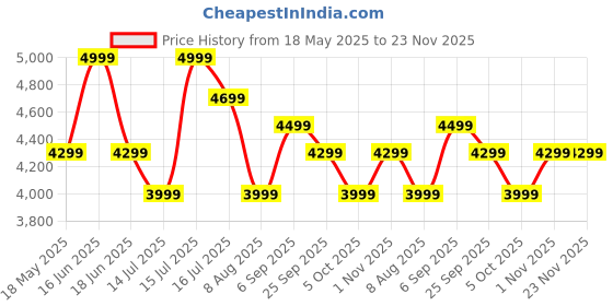 amazon.in SMAART CRAAFTS Kuwait Rattan Side Table for Living Room and Bedroom | Premium Designer Cane End Table for Home & Kitchen | Pure Mango Wood, Honey Teak Finish | Price History Graph from 18 May 2025 to 23 Nov 2025