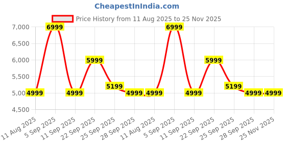 amazon.in SMAART CRAAFTS Mauritius Solid Wood Bedside Table - Premium Designer Cane Rattan - End Table for Bedroom, Home & Kitchen - Solid Sheesham Wood Price History Graph from 11 Aug 2025 to 25 Nov 2025