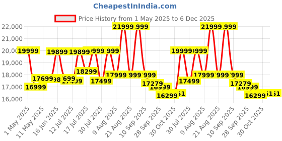 amazon.in smaart craafts Osho Rattan 2 Door Cabinet | Spiral Carving Sideboard with Shelf Storage | Cane Design Cabinet for Living Room | Pure Mango Wood, Natural Matt Finish | smaart craafts Price History Graph from 1 May 2025 to 5 Dec 2025