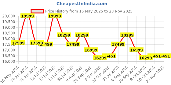 amazon.in SMAART CRAAFTS Portugal Solid Wood Tv Unit/Stand for Led LCD | Premium Extendable Tv Stand for Bedroom | Japandi Style Muji Style Tv Unit | Pure Acacia Wood, Provincial Teak Finish smaart craafts Price History Graph from 15 May 2025 to 23 Nov 2025