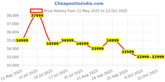 amazon.in SMAART CRAAFTS Rattan Solid Mango Wood King Size Bed - Non Storage Cane Cot - Honey Teak Finish - Mattress Size: 72 x 78 Inches - Palang for Bedroom or Hotel Furniture (Super King) smaart craafts Price History Graph from 21 May 2025 to 12 Oct 2025