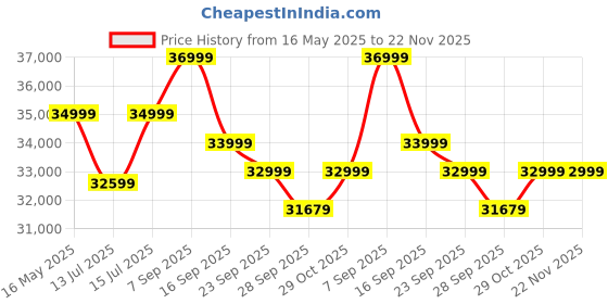 amazon.in SMAART CRAAFTS Rattan Solid Mango Wood Queen Size Bed - Without Storage Cane Cot - Honey Teak Finish - Mattress Size: 60 x 78 Inches - Palang for Bedroom or Hotel Furniture smaart craafts Price History Graph from 16 May 2025 to 22 Nov 2025