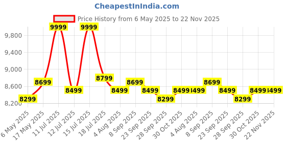 amazon.in SMAART CRAAFTS TEO Solid Wood Coffee Table for Living Room - Textured Top Centre Table with One Drawer | Pure Mango Wood, Honey Teak Finish | Tea Table Furniture for Home | smaart craafts Price History Graph from 6 May 2025 to 22 Nov 2025