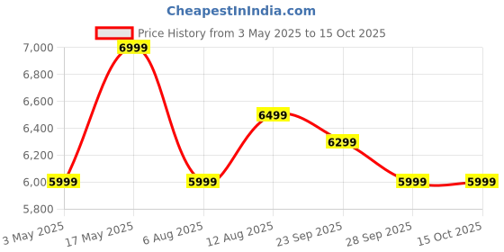 amazon.in SMAART CRAAFTS Vayu Solid Wood Bedside Table: Rattan Design with 1 Drawer and 1 Shelf - Cane Work Nightstand for Bedroom, Home & Kitchen - Pure Sheesham Wood, Honey Finish Price History Graph from 3 May 2025 to 15 Oct 2025