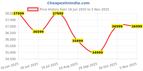 amazon.in SMAART CRAAFTS Writ 3 Seater Rattan Sofa for Living Room | Cane Upholstered Sofa for Home | Mango Wood, Walnut Brown Price History Graph from 16 Jun 2025 to 4 Nov 2025