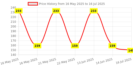 amazon.in SMACC RJ45 And RJ11 Network Cable Tester, Lan Tester Price History Graph from 16 May 2025 to 16 Jul 2025