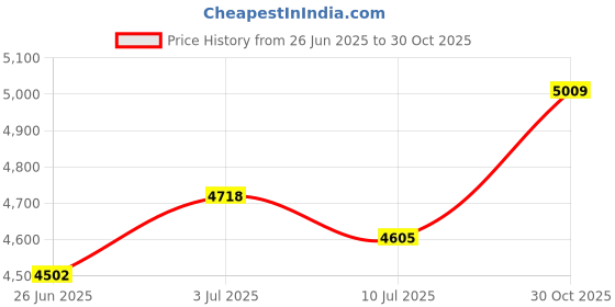 amazon.in Smagen af sult Price History Graph from 26 Jun 2025 to 30 Oct 2025