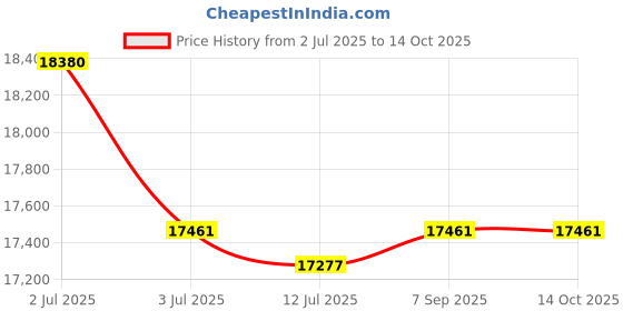 amazon.in Smake mart Metal Bunk Bed with Trundle, Twin Over Twin Bunk Beds Frame with Ladders Heavy Duty bunkbed for Junior/Adults, Safety Full-Length Guardrail Easy to Climb (White) Price History Graph from 2 Jul 2025 to 14 Oct 2025