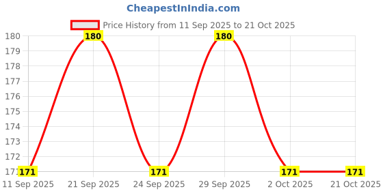 amazon.in generic Smal Ink Cups for Tattoo Ink Pack of (50Pcs) generic Price History Graph from 11 Sep 2025 to 20 Oct 2025