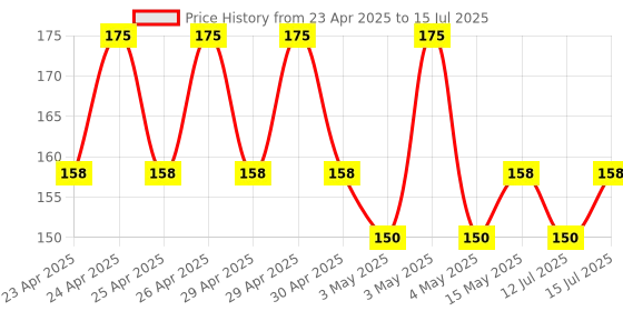 amazon.in twance small 0.25 MeterType C to Type C Fast Charging 3.1A 65W 480 Mpbs Data transfer Cable I Compatible for iphone 16+, ipod, imac,Smartphone, Tablets, Laptops & Other Type C Devices (Red) twance Price History Graph from 23 Apr 2025 to 15 Jul 2025