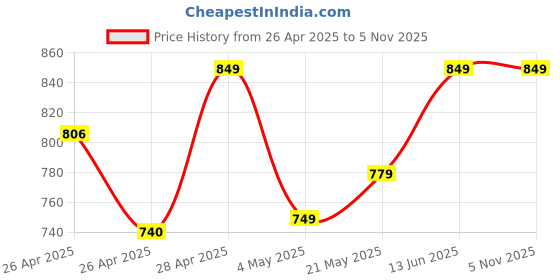 amazon.in Small 1080p HD Picture Quality Intelligent Indoor with Remote View Live Stream, Built-in Battery Light Vision, Motion Detection Wireless Remote View Home Security Camera Price History Graph from 26 Apr 2025 to 4 Nov 2025