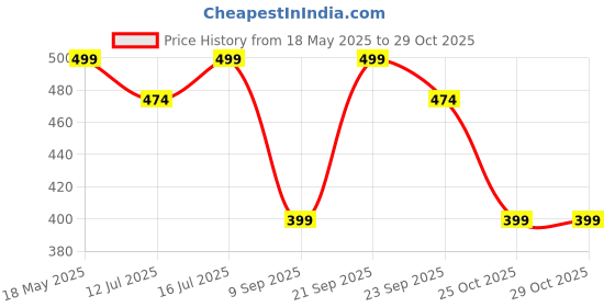 amazon.in hot shot Small 20 L Laptop Backpack HOTSHOT BAGS|EXPLORER PRO 1398|14 INCH |TROLLY SLEEVE|RAINPROOF ZIPPER|OFFICE|COLLEGE (Yellow) hot shot Price History Graph from 18 May 2025 to 29 Oct 2025