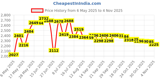 amazon.in designeddazzle Small 2mm Height Magnetic Nose Stud designeddazzle Price History Graph from 6 May 2025 to 4 Nov 2025