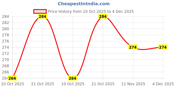 amazon.in (Small, 8x8x2 inch,Square, Brown-Jute) MDF Base Designer Gift Hamper Packaging Baskets with Net Cover, Gift Hamper Organiser perfect for any occasion Price History Graph from 10 Oct 2025 to 3 Dec 2025
