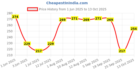 amazon.in mahi Small Aeroplane Shape Lapel Pin Brooch with Gold Plating for Men (BP1101183G) mahi Price History Graph from 1 Jun 2025 to 13 Oct 2025